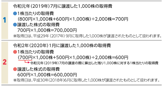 同一銘柄を2回以上にわたって取得し譲渡した場合の計算例
