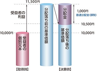普通分配金の例