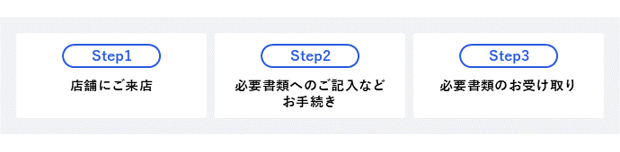 Step1店舗にご来店 Step2必要書類へのご記入などお手続き Step3必要書類のお受け取り