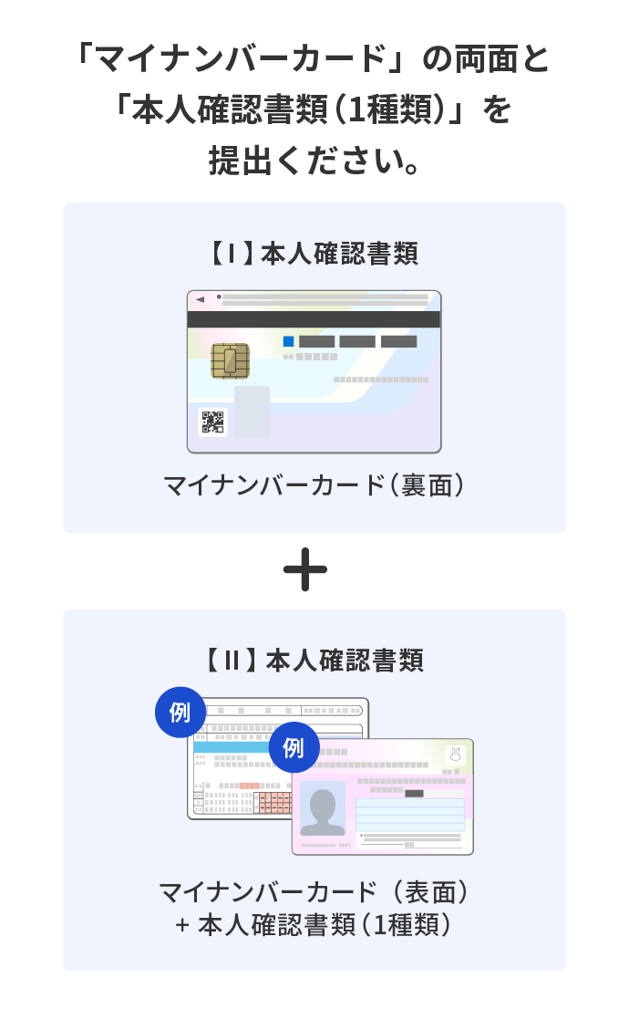 「マイナンバーカード」の両面と「本人確認書類(1種類)」を提出ください。