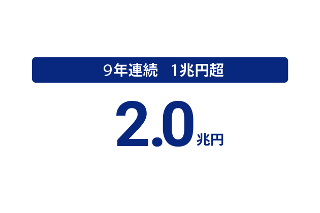 9年連続 1兆円 2.0兆円