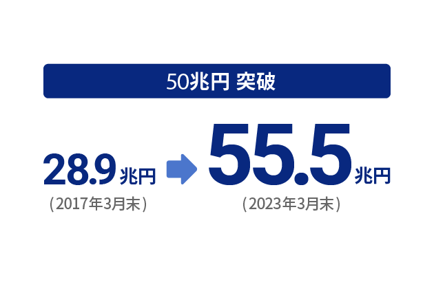 50兆円突破 289兆円[2023年3月末] 55.5兆円 [2023年3月末]