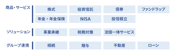 商品・サービス 株式、投資信託、債券、ファンドラップ、年金・年金保険、NISA、投資積み立て ソリューション 事業継続、税務対策、法個一体サービス グループ連携 相続、贈与、不動産、ローン