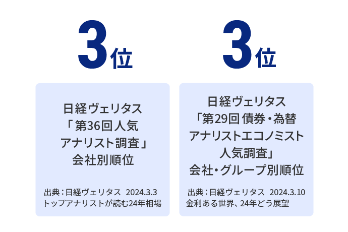 日経ヴェリタス「第36回人気アナリスト調査」会社別順位3位 日経ヴェリタス「第29回債券・為替アナリストエコノミスト人気調査」会社・グループ別順位3位