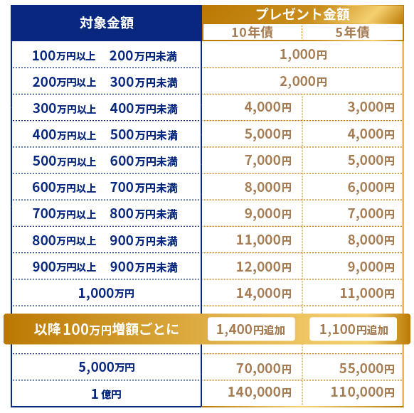 プレゼント金額_表