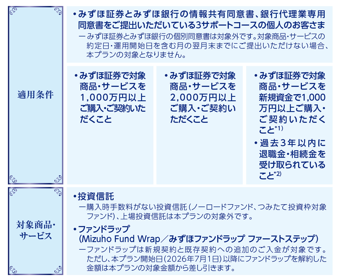 みずほ銀証マネープランセット概要 図3
