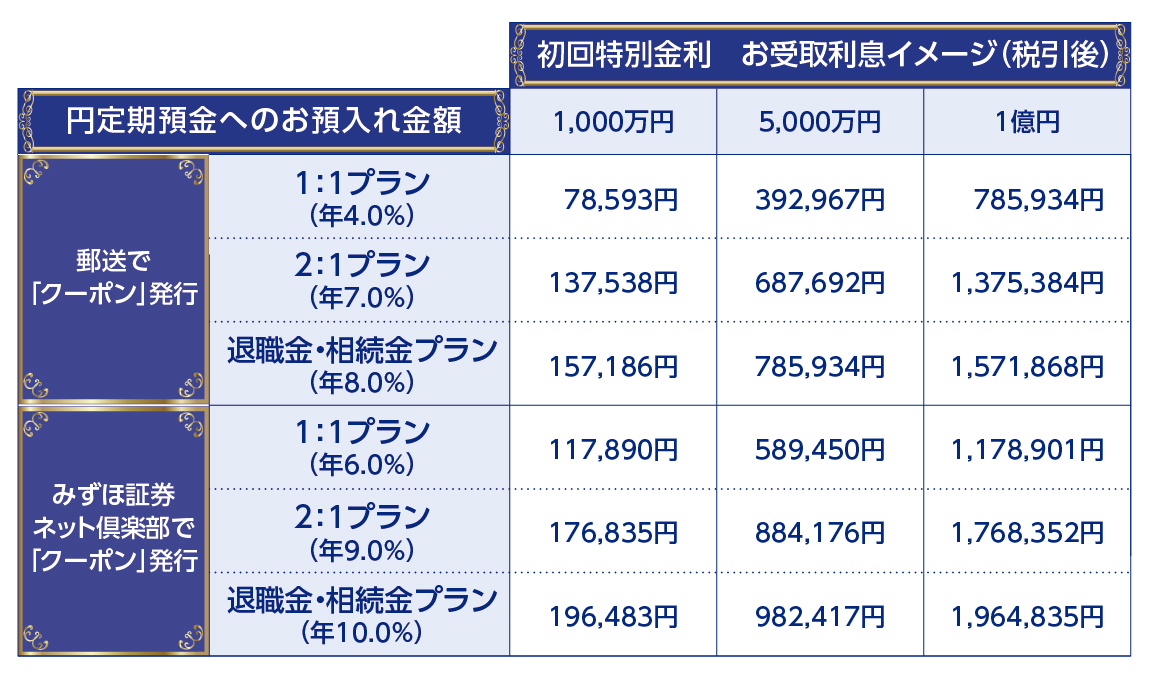 みずほ銀行の円定期預金／3ヵ月もの 初回特別金利 お受取利息イメージ（税引後）の図
