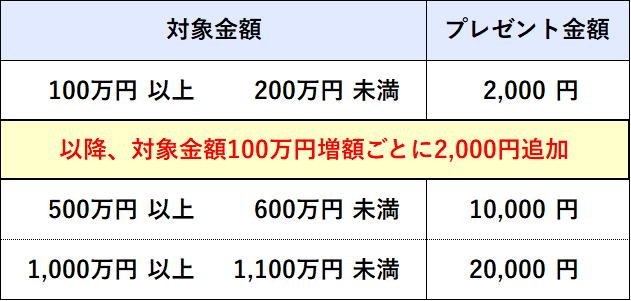対象金額 100万円以上200万円未満 プレゼント金額2,000円 以降、対象金額100万円増額ごとに2,000円追加 対象金額 500万円以上600万円未満 プレゼント金額10,000円 対象金額1,000万円以上1,100万円未満 プレゼント金額20,000円