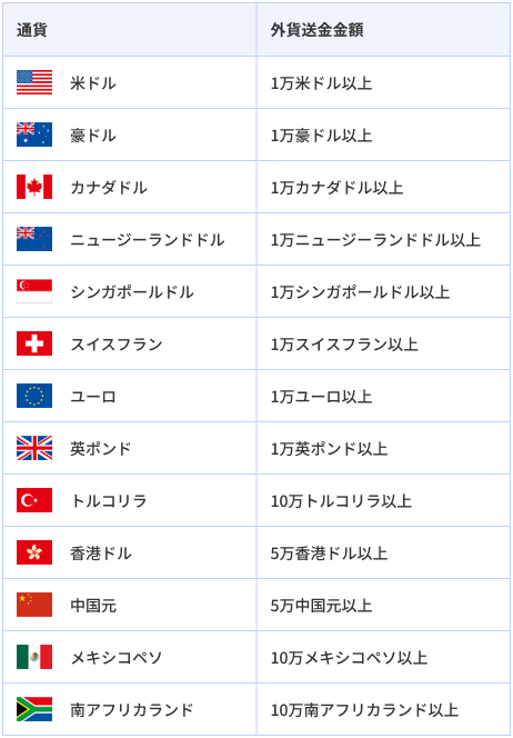 対象となる通貨・金額一覧