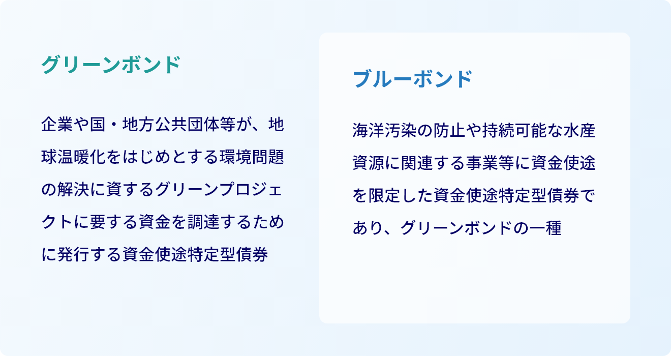 グリーンボンド 企業や国・地方公共団体等が、地球温暖化をはじめとする環境問題の解決に資するグリーンプロジェクトに要する資金を調達するために発行する資金使途特定型債券／ブルーボンド 海洋汚染の防止や持続可能な水産資源に関連する事業等に資金使途を限定した資金使途特定型債券であり、グリーンボンドの一種