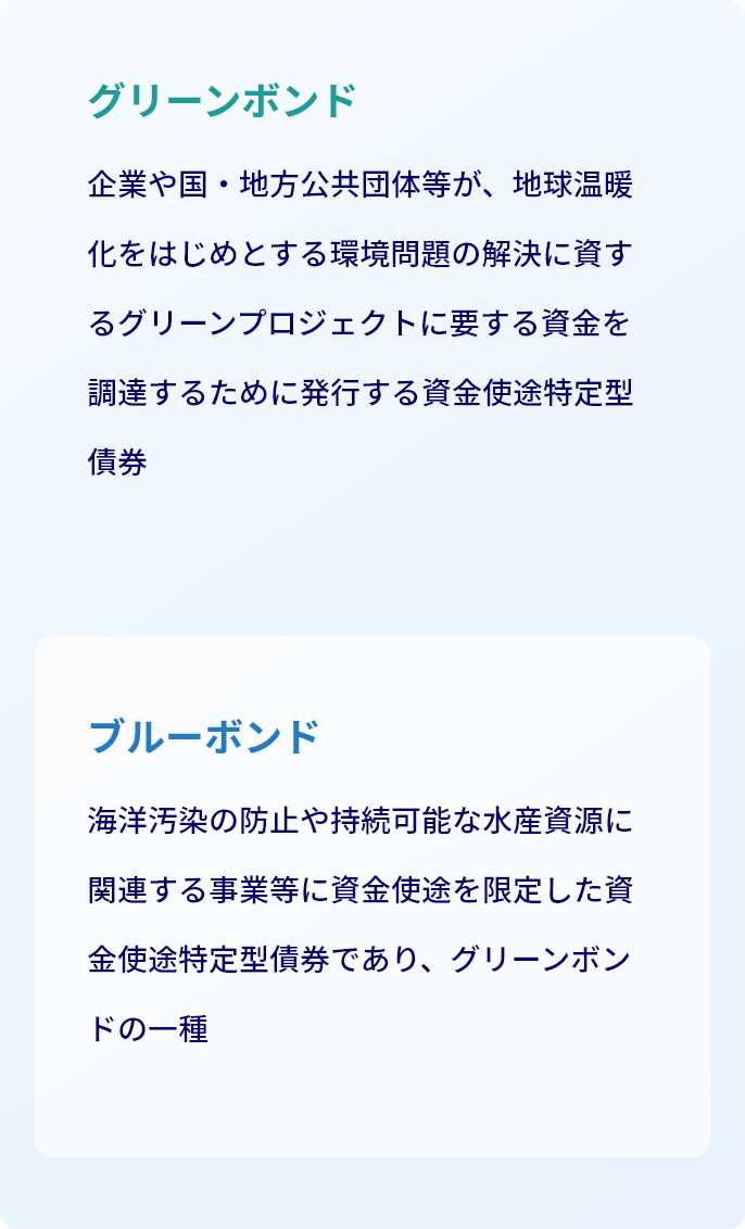 グリーンボンド 企業や国・地方公共団体等が、地球温暖化をはじめとする環境問題の解決に資するグリーンプロジェクトに要する資金を調達するために発行する資金使途特定型債券／ブルーボンド 海洋汚染の防止や持続可能な水産資源に関連する事業等に資金使途を限定した資金使途特定型債券であり、グリーンボンドの一種