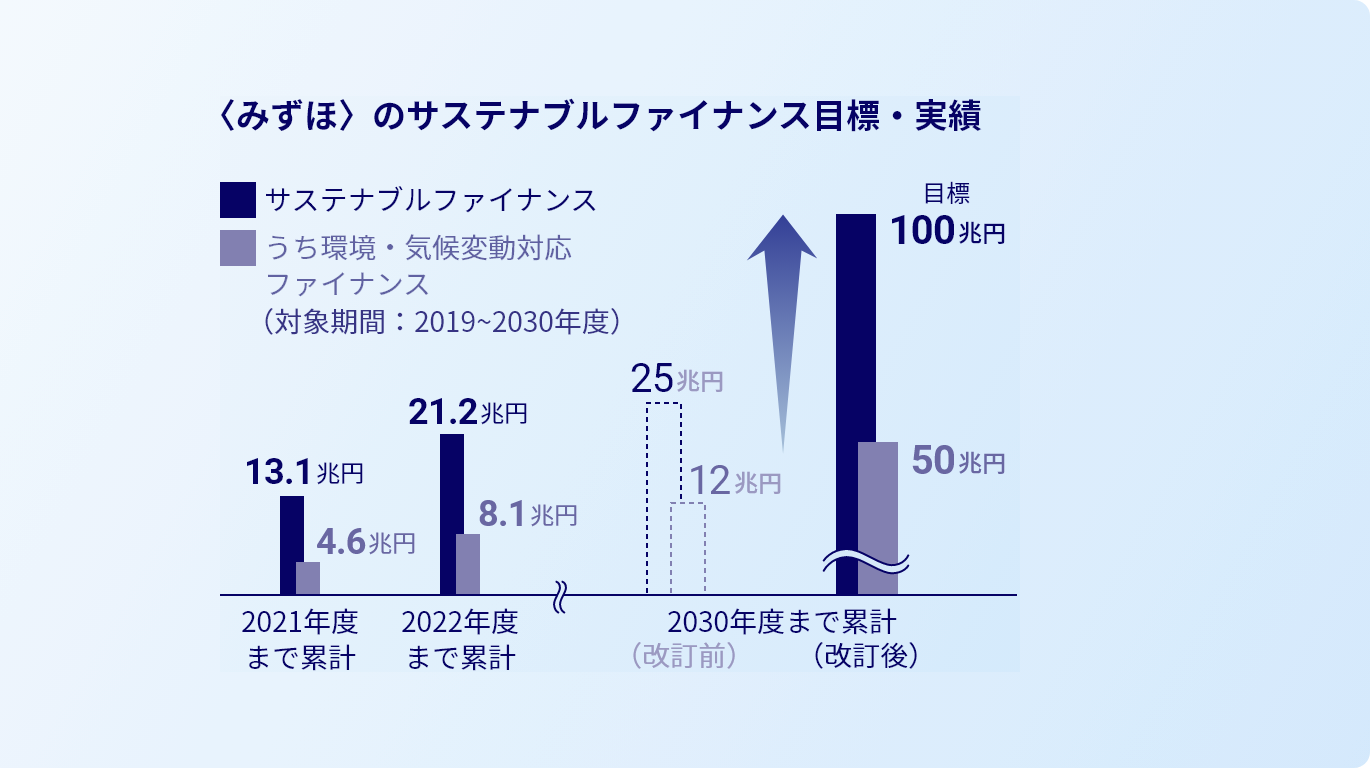 〈みずほ〉のサステナブルファイナンス目標・実績