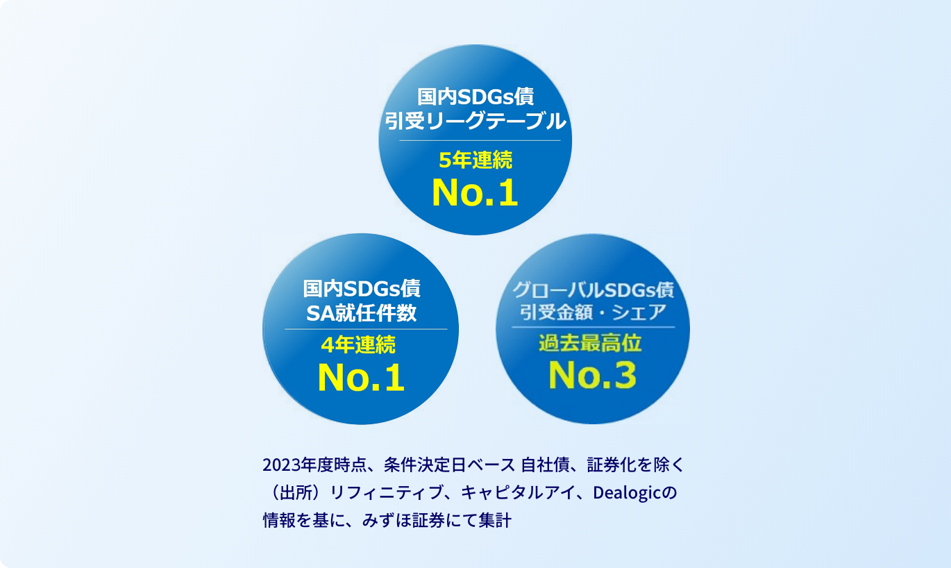 国内SDGs債SA就任件数3年連続No.1　国内SDGs債引受リーグテーブル4年連続No.1　グローバルSDGs債引受金額・シェア過去最高位No.3