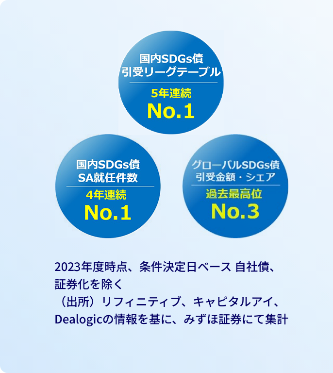 国内SDGs債SA就任件数3年連続No.1　国内SDGs債引受リーグテーブル4年連続No.1　グローバルSDGs債引受金額・シェア過去最高位No.3