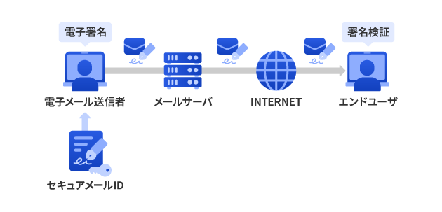 電子署名の仕組み