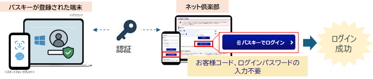パスキーが登録された端末 ←認証→ ネット倶楽部 パスキーでログイン（お客様コード、ログインパスワードの入力不要）→ログイン成功