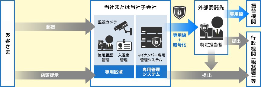 マイナンバーデータの暗号化処理と管理システム