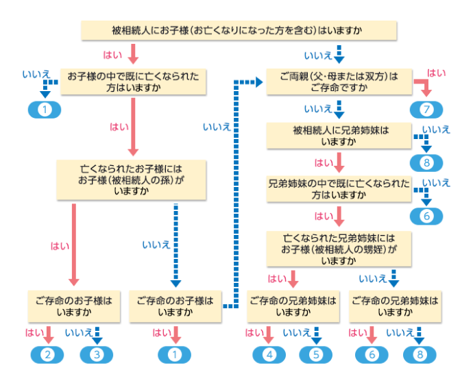 被相続人に配偶者がいる場合のフロー図