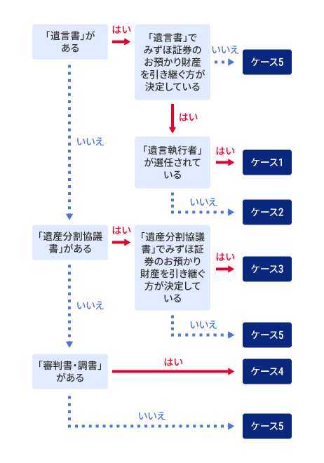 お客さまにご用意いただく書類の画像