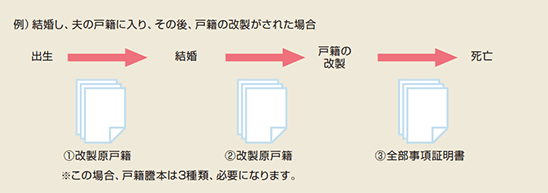 例）結婚し、夫の戸籍に入り、その後、戸籍の改製がされた場合　（出生）　（1）改製原戸籍 （結婚）　（2）改製原戸籍 （戸籍の改製）　（3）全部事項証明書 （死亡）　（注）この場合、戸籍謄本は3種類、必要になります。