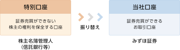 特別口座から当社口座への振り替え