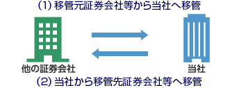 移管のお手続きイメージ