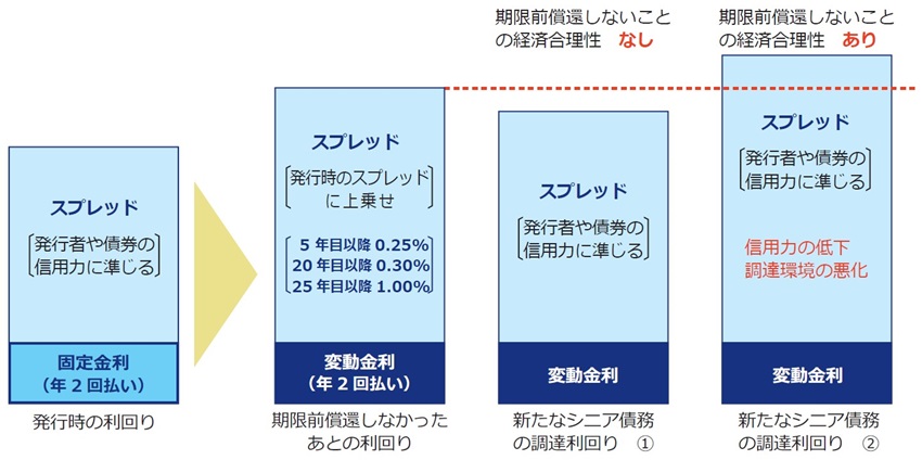 図：期限前償還しないことに関する経済合理性の考え方