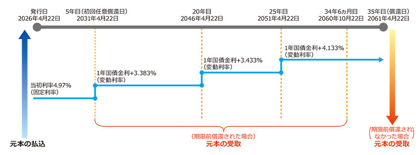図：期限前償還されなかった場合の利率について