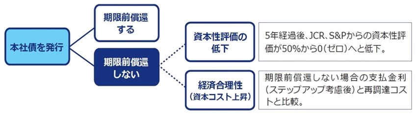 図：期限前償還をしないことによる発行者のデメリット