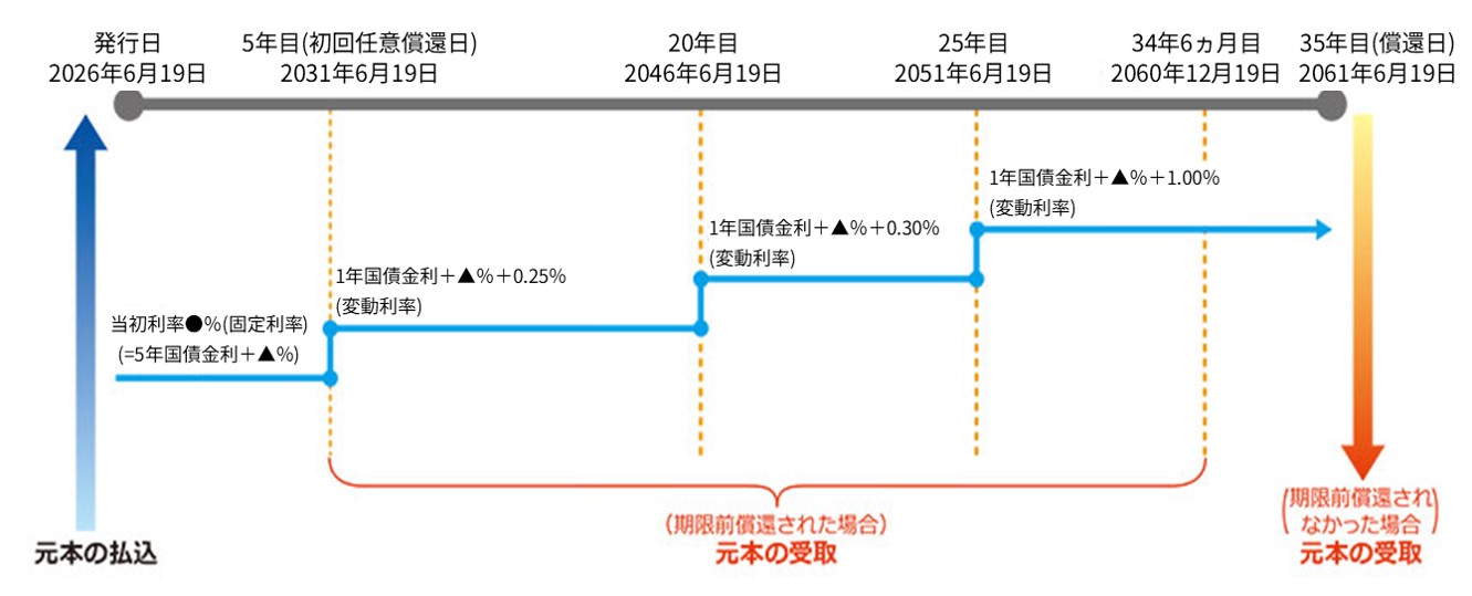 図：期限前償還されなかった場合の利率について