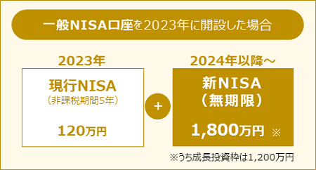 一般NISA口座を2023年に開設した場合
