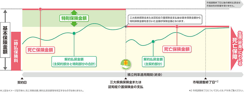 特定疾病保険の仕組図