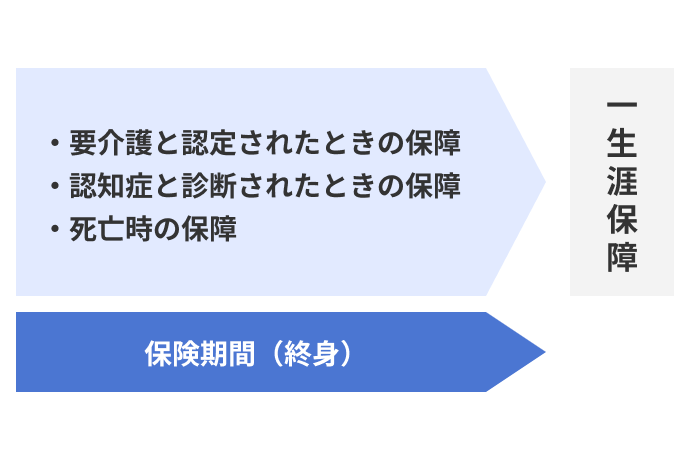 介護・認知症保険の仕組み