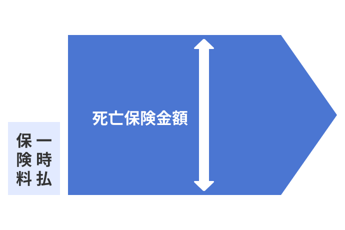 主な目的：増やして万一に備える