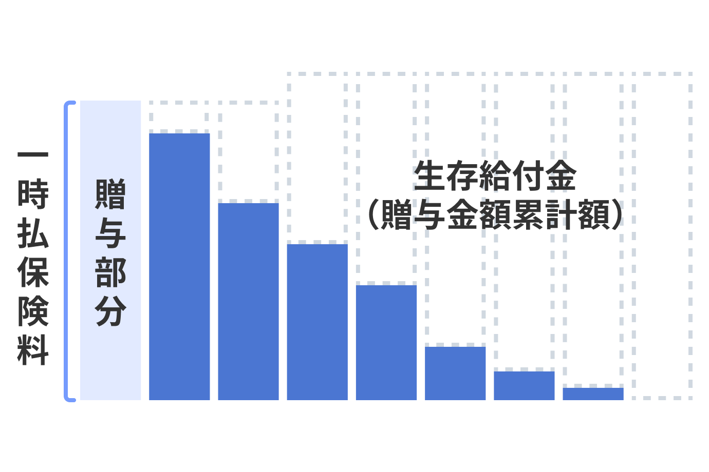 主な目的：贈与に備える