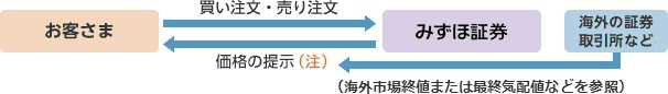 お客さま買い注文右矢印みずほ証券価格の提示左矢印