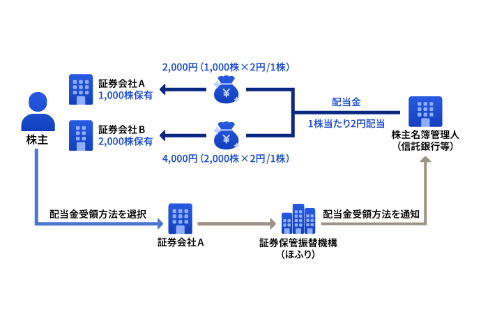 株式数比例配分方式イメージ