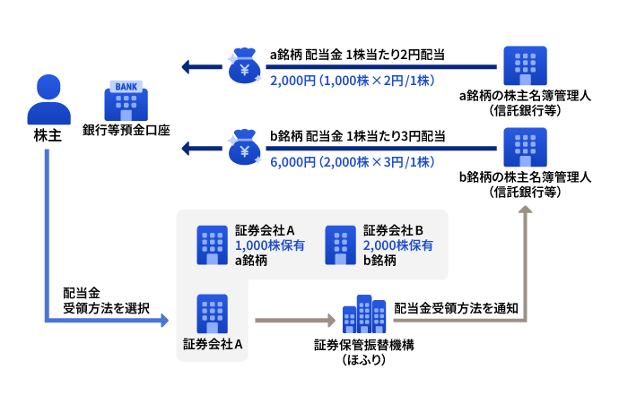 登録配当金受領口座方式イメージ