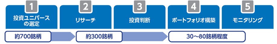 画像：SBIファンズ・マネジメント・リミテッドにおけるマザーファンドの運用プロセス