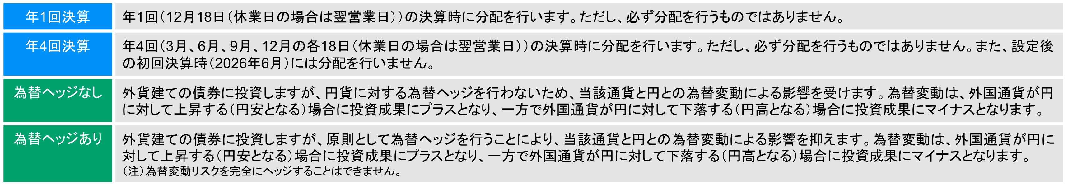 年1回決算：年1回（12月18日（休業日の場合は翌営業日））の決算時に分配を行います。ただし、必ず分配を行うものではありません。 年4回決算：年4回（3月、6月、9月、12月の各18日（休業日の場合は翌営業日）の決算時に分配を行います。ただし、必ず分配を行うものではありません。また、設定後の初回決算時（2026年6月）には分配を行いません。 為替ヘッジなし：外貨建ての債券に投資しますが、円貨に対する為替ヘッジを行わないため、当該通貨と円との為替変動による影響を受けます。為替変動は、外国通貨が円に対して上昇する（円安となる）場合に投資成果にプラスとなり、一方で外国通貨が円に対して下落する（円高となる）場合に投資成果にマイナスとなります。 為替ヘッジあり：外貨建ての債券に投資しますが、原則として為替ヘッジを行うことにより、当該通貨と円との為替変動による影響を抑えます。為替変動は、外国通貨が円に対して上昇する（円安となる）場合に投資成果にプラスとなり、一方で外国通貨が円に対して下落する（円高となる）場合に投資成果にマイナスとなります。（注）為替変動リスクを完全にヘッジすることはできません。