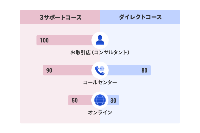 手数料の比較