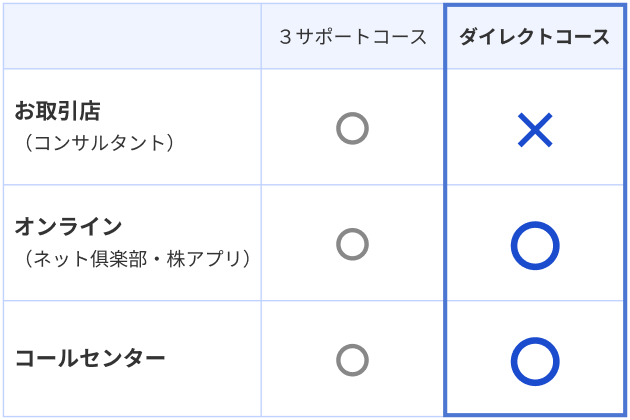 ダイレクトコース お取引店：× オンライン：○ コールセンター：○